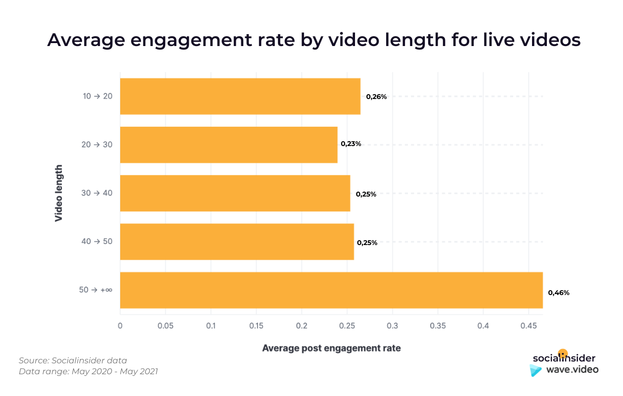 Facebook engagement rate by video length.png